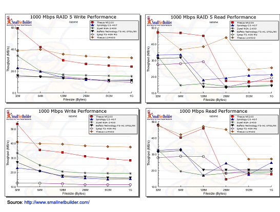 Nas Performance Chart