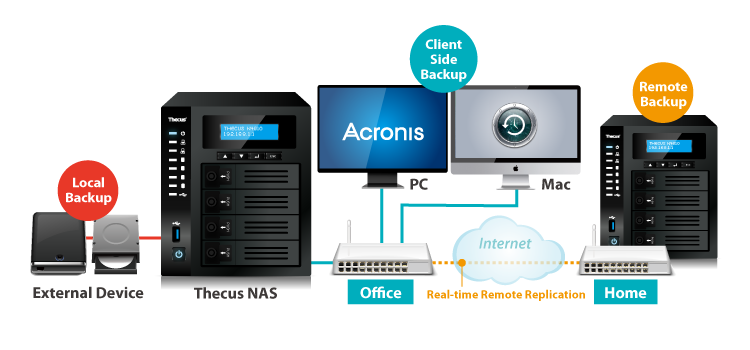 Thecus NAS: Empowering Professionals. Rackmount NAS, Tower